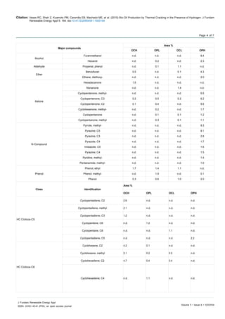 Citation: Veses RC, Shah Z, Kuamoto PM, Caramão EB, Machado ME, et al. (2015) Bio-Oil Production by Thermal Cracking in the Presence of Hydrogen. J Fundam
Renewable Energy Appl 5: 194. doi:10.4172/20904541.1000194
Volume 5 • Issue 6 • 1000194
J Fundam Renewable Energy Appl
ISSN: 2090-4541 JFRA, an open access journal
Page 4 of 7
Major compounds
Area %
OCH OPL OCL OPH
Alcohol
Furanmethanol n.d. n.d. n.d. 8.4
Hexanol n.d. 0.2 n.d. 2.3
Aldehyde Propenal, phenyl n.d. 0.1 1.1 n.d.
Ether
Benzofuran 0.5 n.d. 0.1 4.3
Ethane, diethoxy- n.d. n.d. n.d. 2.0
Ketone
Hexadecanone 1.5 n.d. n.d. n.d.
Nonanone n.d. n.d. 1.4 n.d.
Cyclopentenone, methyl- n.d. n.d. n.d. 6.6
Cyclopentenone, C3 0.2 0.5 0.2 6.2
Cyclopentenone, C2 0.1 0.4 n.d. 5.6
Cyclohexenone, methyl- n.d. 0.2 n.d. 1.7
Cyclopentanone n.d. 0.1 0.1 1.2
Cyclopentanone, methyl n.d. 0.3 0.1 1.1
N-Compound
Pyrrole, methyl- n.d. n.d. n.d. 9.3
Pyrazine, C5 n.d. n.d. n.d. 8.1
Pyrazine, C3 n.d. n.d. n.d. 2.8
Pyrazole, C4 n.d. n.d. n.d. 1.7
Imidazole, C5 n.d. n.d. n.d. 1.6
Pyrazine, C4 n.d. n.d. n.d. 1.5
Pyridine, methyl- n.d. n.d. n.d. 1.4
Pentanamide, methyl- n.d. n.d. n.d. 1.0
Phenol
Phenol, ethyl 1.7 1.4 1.1 n.d.
Phenol, methyl- n.d. 1.9 n.d. 0.1
Phenol 0.3 0.6 1.0 2.0
Class Identification
Area %
OCH OPL OCL OPH
HC Cíclicos-C5
Cyclopentadiene, C2 2.6 n.d. n.d. n.d.
Cyclopentadiene, methyl 2.1 n.d. n.d. n.d.
Cyclopentadiene, C3 1.2 n.d. n.d. n.d.
Cyclopentene, C6 n.d. 1.2 n.d. n.d.
Cyclopentane, C8 n.d. n.d. 1.1 n.d.
Cyclopentadiene, C5 n.d. n.d. n.d. 2.2
HC Cíclicos-C6
Cyclohexene, C2 4.2 0.1 n.d. n.d.
Cyclohexene, methyl 5.1 0.2 0.5 n.d.
Cyclohexadiene, C2 4.7 0.4 0.4 n.d.
Cyclohexadiene, C4 n.d. 1.1 n.d. n.d.
 