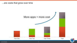 Year One Year Two Year Three Total
okta confidential 11
More apps = more cost
 