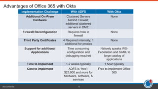 okta confidential 13
Implementation Challenge With ADFS With Okta
Additional On-Prem
Hardware
Clustered Servers
behind Firewall;
additional clustered
servers in DMZ
None
Firewall Reconfiguration Requires hole in
firewall
None
Third Party Certificates 4 Required internally; 1
additional for proxies
None
Support for additional
Applications
Time consuming
configuration and
debugging required
Natively speaks WS-
Federation and SAML to
large catalog of
applications
Time to Implement 1-2 weeks typically 1 hour typically
Cost to implement ADFS is “free”;
$25,000 and more for
hardware, software, &
services
Free to implement Office
365
 