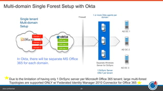 okta confidential 24
Firewall
1 or more Okta agents per
domain
AD DC 1
Separate Windows
Server for DirSync
1 DirSync Server
ONLY per tenant
Domain 1
Domain 2
Domain 3
Single tenant
Multi-domain
Setup
AD DC 2
AD DC 3
O365 app 1
O365 app 2
O365 app 3
 