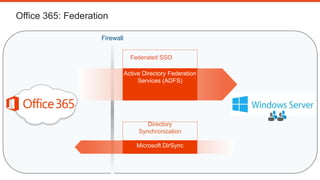 Firewall
Federated SSO
Active Directory Federation
Services (ADFS)
Directory
Synchronization
Microsoft DirSync
 