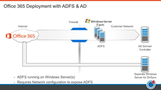 Internet
Firewall
Customer Network
AD Domain
Controller
ADFS
Farm
Separate Windows
Server for DirSync
 