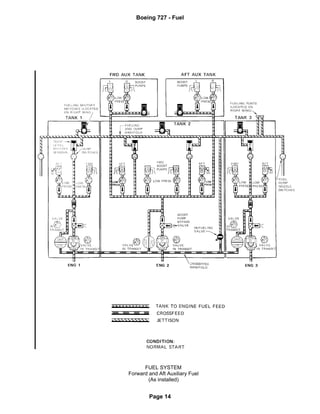 FUEL SYSTEM
Forward and Aft Auxiliary Fuel
(As installed)
Jul 10/99
76
15.10.10
S93802
Boeing 727 - Fuel
Page 14
 