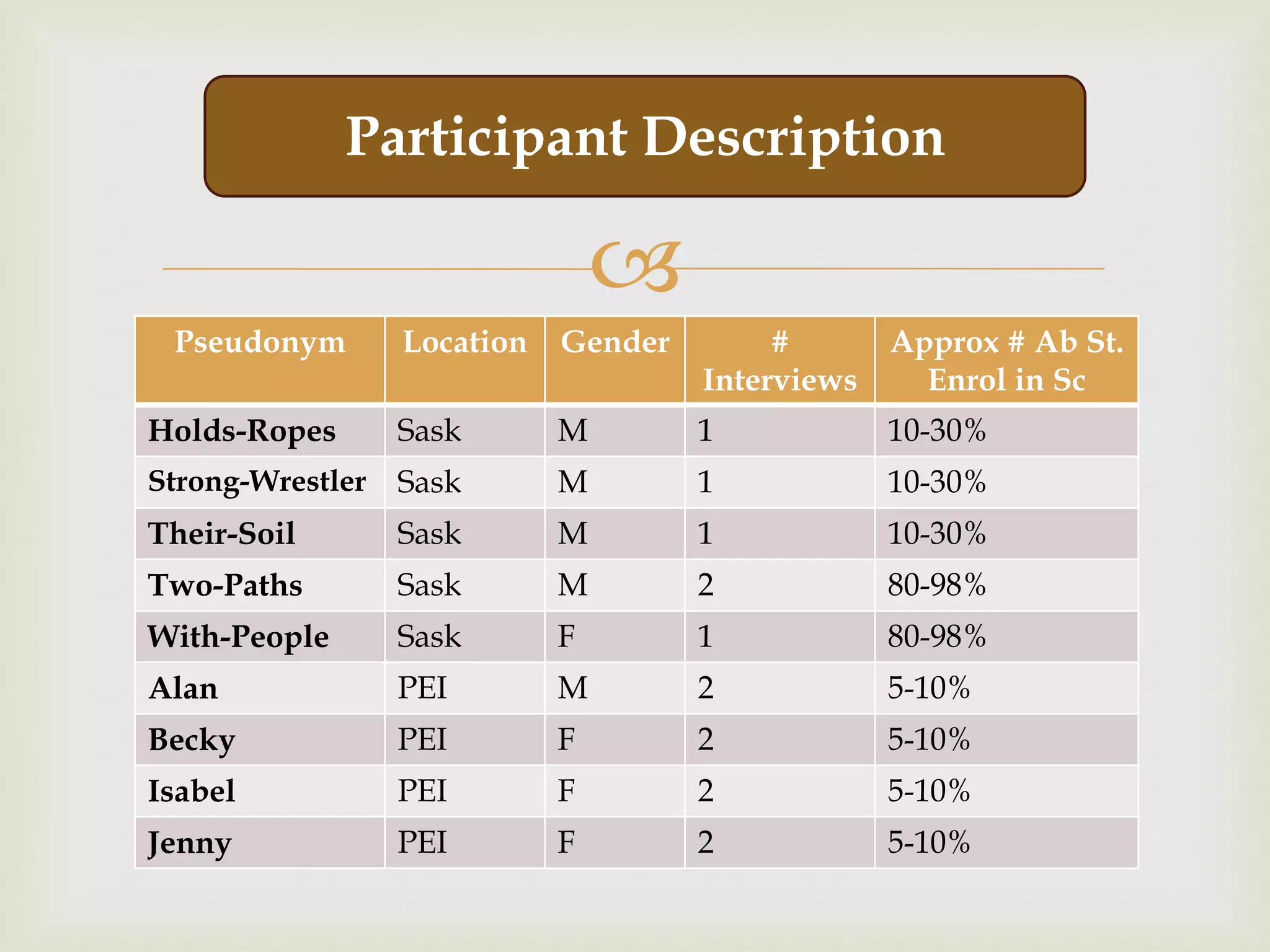 
Pseudonym Location Gender #
Interviews
Approx # Ab St.
Enrol in Sc
Holds-Ropes Sask M 1 10-30%
Strong-Wrestler Sask M 1 10-30%
Their-Soil Sask M 1 10-30%
Two-Paths Sask M 2 80-98%
With-People Sask F 1 80-98%
Alan PEI M 2 5-10%
Becky PEI F 2 5-10%
Isabel PEI F 2 5-10%
Jenny PEI F 2 5-10%
Participant Description
 