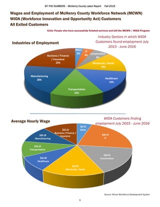 BY THE NUMBERS - McHenry County Labor Report Fall 2016
6
$9.75
Other
$40.79
IT
$30.42
Construction
$29.93
Wholesale / Retail
$16.36
Healthcare
$18.10
Transportation
$20.18
Manufacturing
$22.21
Business / Finance /
Insurance
Other
3%
IT
4% Construction
6%
Wholesale / Retail
14%
Healthcare
15%
Transportation
15%
Manufacturing
20%
Business / Finance
/ Insurance
23%
Wages and Employment of McHenry County Workforce Network (MCWN)
WIOA (Workforce Innovation and Opportunity Act) Customers
All Exited Customers
Exits: People who have successfully finished services and left the MCWN / WIOA Program
WIOA Customers finding
employment July 2015 - June 2016
Industries of Employment
Average Hourly Wage
Industry Sectors in which WIOA
Customers found employment July
2015 - June 2016
Source: Illinois Workforce Development System
 