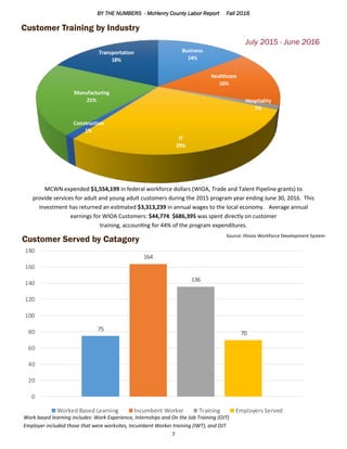 BY THE NUMBERS - McHenry County Labor Report Fall 2016
7
Business
14%
Healthcare
16%
Hospitality
1%
IT
29%
Construction
1%
Manufacturing
21%
Transportation
18%
MCWN expended $1,554,199 in federal workforce dollars (WIOA, Trade and Talent Pipeline grants) to
provide services for adult and young adult customers during the 2015 program year ending June 30, 2016. This
investment has returned an estimated $3,313,239 in annual wages to the local economy. Average annual
earnings for WIOA Customers: $44,774. $686,395 was spent directly on customer
training, accounting for 44% of the program expenditures.
Source: Illinois Workforce Development System
July 2015 - June 2016
Customer Training by Industry
75
164
136
70
0
20
40
60
80
100
120
140
160
180
Worked Based Learning Incumbent Worker Training Employers Served
Customer Served by Catagory
Work based learning includes: Work Experience, Internships and On the Job Training (OJT)
Employer included those that were worksites, Incumbent Worker training (IWT), and OJT
 