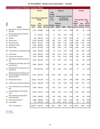 BY THE NUMBERS - McHenry County Labor Report Fall 2016
10
Industry Snapshot in McHenry County, Illinois
Current Historical Forecast
Four Quarters Ending with
2016q2
Total
Change
over the
Last 5
Years
Average Annual % Change
in Employment
2011q2-2016q2 Over the Next 5 Years
NAICS
Industry
Employ-
ment
Avg.
Annual
Wages
Location
Quotient
Employ-
ment
McHenry
County,
Illinois EDR4 Illinois
Total
Approx
Repl
Demand
Total
Growth
Demand
Avg.
Annual
Growth
Percent
11
Agriculture, Forestry, Fishing and
Hunting
1,071 $35,866 0.69 212 4.5% 1.2% 1.4% 181 -78 -1.5%
21
Mining, Quarrying, and Oil and
Gas Extraction
51 $76,251 0.11 11 4.9% 2.5% -1.4% 6 -2 -0.8%
22 Utilities 128 $49,274 0.22 -14 -2.1% 0.2% 0.2% 16 -9 -1.4%
23 Construction 8,720 $62,692 1.50 865 2.1% 2.5% 1.2% 866 330 0.7%
31 Manufacturing 14,972 $57,217 1.70 -667 -0.9% 0.1% 0.2% 1,674 -1,175 -1.6%
42 Wholesale Trade 4,742 $62,832 1.12 -457 -1.8% 1.4% 0.9% 516 -97 -0.4%
44 Retail Trade 14,141 $27,500 1.22 560 0.8% 1.1% 0.8% 2,168 -193 -0.3%
48 Transportation and Warehousing 2,536 $52,690 0.58 -10 -0.1% 2.5% 1.9% 324 -146 -1.2%
51 Information 1,149 $40,185 0.54 -166 -2.7% -0.1% 0.0% 134 -82 -1.5%
52 Finance and Insurance 2,279 $70,839 0.54 -311 -2.5% -0.1% 0.4% 266 -46 -0.4%
53
Real Estate and Rental and Leas-
ing
1,028 $42,385 0.57 -50 -0.9% 1.3% 1.2% 112 -35 -0.7%
54
Professional, Scientific, and Tech-
nical Services
4,812 $56,470 0.69 537 2.4% 3.1% 2.8% 500 103 0.4%
55
Management of Companies and
Enterprises
709 $107,239 0.45 68 2.0% 0.5% -0.5% 74 -16 -0.5%
56
Administrative and Support and
Waste Management and Reme-
diation Services
8,513 $33,143 1.23 1,795 4.8% 3.2% 2.5% 953 68 0.2%
61 Educational Services 10,161 $41,378 1.15 63 0.1% 0.5% 0.0% 1,039 -376 -0.8%
62 Health Care and Social Assistance 11,011 $48,144 0.73 627 1.2% 2.0% 1.4% 1,079 597 1.1%
71
Arts, Entertainment, and Recrea-
tion
2,646 $19,213 1.27 -155 -1.1% 2.1% 1.9% 400 -14 -0.1%
72
Accommodation and Food Ser-
vices
8,794 $16,431 0.93 1,286 3.2% 3.1% 2.6% 1,521 -148 -0.3%
81
Other Services (except Public
Administration)
4,788 $30,620 1.02 185 0.8% 0.3% 0.1% 594 -64 -0.3%
92 Public Administration 3,888 $48,983 0.76 -446 -2.1% -0.4% -0.5% 464 -89 -0.5%
99 Unclassified 134 $33,199 0.64 90 25.2% 12.7% 15.3% 16 -2 -0.3%
Total - All Industries 106,273 $43,719 1.00 4,021 0.8% 1.6% 1.1% 12,841 -1,389 -0.3%
Source: JobsEQ®
Data as of 2016Q2
 
