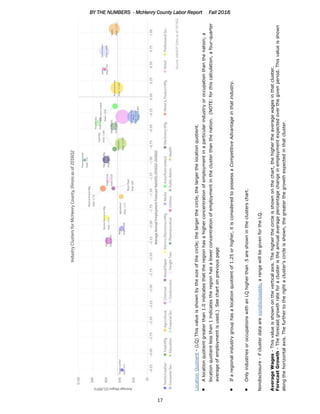 BY THE NUMBERS - McHenry County Labor Report Fall 2016
17
LocationQuotient-(LQ)Thisvalueisshownbythesizeofthecircle;thelargerthecircle,thelargerthelocationquotient.
Alocationquotientgreaterthan1.0indicatesthattheregionhasahigherconcentrationofemploymentinaparticularindustryoroccupationthanthenation;a
locationquotientlessthan1indicatestheregionhasalowerconcentrationofemploymentintheclusterthanthenation.(NOTE:forthiscalculation,afour-quarter
averageofemploymentisused.)Seechartonpreviouspage
Ifaregionalindustrygrouphasalocationquotientof1.25orhigher,itisconsideredtopossessaCompetitiveAdvantageinthatindustry.
OnlyindustriesoroccupationswithanLQhigherthan.5areshownintheclusterschart.
Nondisclosure-ifclusterdataarenondisclosable,arangewillbegivenfortheLQ.
AverageWages-Thisvalueisshownontheverticalaxis.Thehigherthecircleisshownonthechart,thehighertheaveragewagesinthatcluster.
ForecastGrowth-Theforecastgrowthrateforaclusteristheannualaveragepercentagechangeinemploymentexpectedoverthegivenperiod.Thisvalueisshown
alongthehorizontalaxis.Thefurthertotherightacluster'scircleisshown,thegreaterthegrowthexpectedinthatcluster.
 