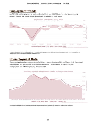 BY THE NUMBERS - McHenry County Labor Report Fall 2016
18
Employment Trends
As of 2016Q2, total employment for McHenry County, Illinois was 106,273 (based on a four-quarter moving
average). Over the year ending 2016Q2, employment increased 1.3% in the region.
Employment data are derived from the Quarterly Census of Employment and Wages, provided by the Bureau of Labor Statistics and imputed where necessary. Data are
updated through 2014Q4 with preliminary estimates updated to 2016Q2.
Unemployment Rate
The seasonally adjusted unemployment rate for McHenry County, Illinois was 5.0% as of August 2016. The regional
unemployment rate was the same as the national rate of 5.0%. One year earlier, in August 2015, the
unemployment rate in McHenry County, Illinois was 5.3%.
Unemployment rate data are from the Local Area Unemployment Statistics, provided by the Bureau of Labor Statistics and updated through August 2016
 