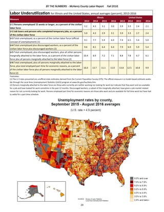 BY THE NUMBERS - McHenry County Labor Report Fall 2016
24
Labor Underutilization for Illinois and the United States, annual averages (percent), 2013-2016
Measure
Illinois United States
2013 2014 2015 2013 2014 20152016 2016
U-1 Persons unemployed 15 weeks or longer, as a percent of the civilian
labor force
5.2 4.3 3.1 3.9 3.3 2.43.0 2.1
U-2 Job losers and persons who completed temporary jobs, as a percent
of the civilian labor force
5.0 4.3 2.9 3.9 3.3 2.73.1 2.4
U-3 Total unemployed, as a percent of the civilian labor force (official
concept of unemployment) (1)
9.1 7.7 5.9 7.4 6.5 5.46.0 5.0
U-4 Total unemployed plus discouraged workers, as a percent of the
civilian labor force plus discouraged workers (2)
9.6 8.1 6.4 7.9 6.9 5.96.4 5.4
U-5 Total unemployed, plus discouraged workers, plus all other persons
marginally attached to the labor force, as a percent of the civilian labor
force plus all persons marginally attached to the labor force (2)
10.4 8.9 7.2 8.8 7.8 6.77.1 6.1
U-6 Total unemployed, plus all persons marginally attached to the labor
force, plus total employed part time for economic reasons, as a percent
of the civilian labor force plus all persons marginally attached to the labor
force (2)
16.0 13.7 11.1 13.8 12.5 10.811.0 9.9
Footnotes:
(1) The U-3 rates presented are unofficial state estimates derived from the Current Population Survey (CPS). The official measure is a model-based estimate availa-
ble through the Local Area Unemployment Statistics (LAUS) program at www.bls.gov/lau/data.htm.
(2) Persons marginally attached to the labor force are those who currently are neither working nor looking for work but indicate that they want and are available
for a job and have looked for work sometime in the past 12 months. Discouraged workers, a subset of the marginally attached, have given a job-market related
reason for not currently looking for work. Persons employed part time for economic reasons are those who want and are available for full-time work but have had
to settle for a part-time schedule.
 