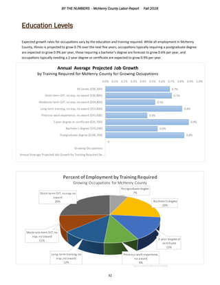 BY THE NUMBERS - McHenry County Labor Report Fall 2016
32
Education Levels
Expected growth rates for occupations vary by the education and training required. While all employment in McHenry
County, Illinois is projected to grow 0.7% over the next five years, occupations typically requiring a postgraduate degree
are expected to grow 0.9% per year, those requiring a bachelor’s degree are forecast to grow 0.6% per year, and
occupations typically needing a 2-year degree or certificate are expected to grow 0.9% per year.
Source JobsEQ, Data as of 2016Q2
0
0.8%
0.6%
0.9%
0.4%
0.8%
0.5%
0.7%
0.7%
0.0% 0.1% 0.2% 0.3% 0.4% 0.5% 0.6% 0.7% 0.8% 0.9% 1.0%
Annual Average Projected Job Growth by Training Required for…
Growing Occupations
Postgraduate degree ($100,700)
Bachelor's degree ($70,200)
2-year degree or certificate ($35,700)
Previous work experience, no award ($45,600)
Long-term training, no exp, no award ($55,800)
Moderate-term OJT, no exp, no award ($44,800)
Short-term OJT, no exp, no award ($30,800)
All Levels ($50,200)
Annual Average Projected Job Growth
by Training Required for McHenry County for Growing Occupations
Postgraduate degree
7%
Bachelor's degree
20%
2-yeardegree or
certificate
15%
Previous work experience,
no award
9%
Long-term training, no
exp, no award
12%
Moderate-term OJT, no
exp, no award
11%
Short-term OJT, noexp, no
award
26%
Percent of Employment by Training Required
Growing Occupations for McHenry County
 
