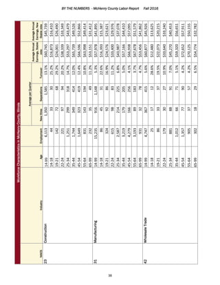 BY THE NUMBERS - McHenry County Labor Report Fall 2016
38
WorkforceCharacteristicsinMcHenryCounty,Illinois
NAICSIndustryAgeEmployment
AverageperQuarter
AverageAnnual
Earnings,Stable
Jobs
AverageAnnual
Earnings,New
StableJobsNewHiresSeparationsTurnover
23Construction14-996,1131,3501,58513.1%$60,745$45,739
14-1844333025.2%$16,873$16,410
19-21142726829.2%$24,001$26,490
22-24221979420.2%$38,339$33,349
25-341,25129931814.7%$53,297$43,479
35-441,74434941412.0%$65,739$49,526
45-541,64932341912.4%$66,596$52,866
55-6483114319410.8%$63,998$49,414
65-99232354911.2%$53,151$31,412
31Manufacturing14-9915,2359161,1485.3%$57,978$41,895
14-1886453122.6%$16,393$15,387
19-21324928616.9%$24,576$23,621
22-24615988311.2%$33,400$29,976
25-342,5872142256.8%$43,987$37,078
35-443,2191792055.0%$57,166$44,410
45-544,2791662564.1%$66,938$57,095
55-643,193891833.7%$67,678$51,579
65-9993132784.7%$53,456$41,862
42WholesaleTrade14-994,7473674155.6%$60,877$45,926
14-1825171228.6%$12,480$13,625
19-2186333719.5%$22,073$20,215
22-24179302710.9%$33,640$33,240
25-3488188917.0%$45,270$40,453
35-441,01266715.1%$59,320$56,651
45-541,35777904.2%$72,652$57,911
55-6490537574.2%$70,125$50,155
65-9930218296.5%$54,774$32,782
 
