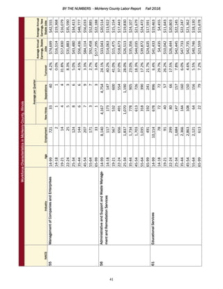 BY THE NUMBERS - McHenry County Labor Report Fall 2016
41
WorkforceCharacteristicsinMcHenryCounty,Illinois
NAICSIndustryAgeEmployment
AverageperQuarter
AverageAnnual
Earnings,Stable
Jobs
AverageAnnual
Earnings,New
StableJobsNewHiresSeparationsTurnover
55ManagementofCompaniesandEnterprises14-9972133404.2%$74,699$42,555
14-182110.0%$16,514$19,368
19-21144431.8%$17,830$16,079
22-2425538.3%$31,883$35,590
25-34124865.0%$43,480$34,413
35-44144664.5%$56,436$48,777
45-54207793.3%$84,114$56,033
55-64171372.7%$92,458$52,885
65-9933133.4%$177,295$22,188
56AdministrativeandSupportandWasteManage-
mentandRemediationServices
14-998,1404,1674,75424.1%$33,043$20,514
14-1811717314740.2%$14,063$13,922
19-2156753260041.0%$15,475$15,154
22-2465649155437.0%$18,673$17,443
25-341,8371,0701,19028.0%$26,513$19,830
35-441,73477890523.0%$35,356$24,107
45-541,70361372618.3%$44,035$21,679
55-641,03531839017.2%$39,872$24,472
65-9949119224121.7%$24,635$17,591
61EducationalServices14-9910,1146788966.4%$41,433$19,463
14-1878727229.7%$4,435$4,455
19-2191405726.2%$10,042$11,643
22-24299806617.5%$26,444$20,803
25-341,6841471577.8%$42,445$22,145
35-442,3661441606.0%$47,733$22,247
45-542,8631081504.6%$42,735$21,362
55-642,121641565.5%$40,746$18,130
65-9961322797.2%$23,559$15,678
 