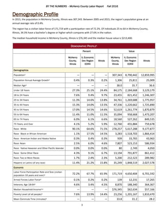 BY THE NUMBERS - McHenry County Labor Report Fall 2016
3
Demographic Profile
In 2015, the population in McHenry County, Illinois was 307,343. Between 2005 and 2015, the region’s population grew at an
annual average rate of 0.4%.
The region has a civilian labor force of 171,719 with a participation rate of 72.2%. Of individuals 25 to 64 in McHenry County,
Illinois, 34.3% have a bachelor’s degree or higher which compares with 27.6% in the nation.
The median household income in McHenry County, Illinois is $76,345 and the median house value is $213,400.
DEMOGRAPHIC PROFILE1
Percent Value
McHenry
County,
Illinois
IL Economic
Dev Region
EDR4
Illinois
McHenry
County,
Illinois
IL Economic
Dev Region
EDR4
Illinois
Demographics
Population2 — — — 307,343 8,790,442 12,859,995
Population Annual Average Growth2 0.4% 0.3% 0.2% 1,306 25,811 25,009
Median Age3 — — — 38.0 35.7 36.6
Under 18 Years 27.3% 25.1% 24.4% 84,175 2,184,668 3,129,179
18 to 24 Years 7.6% 9.4% 9.7% 23,455 821,452 1,246,307
25 to 34 Years 11.3% 14.6% 13.8% 34,761 1,269,688 1,775,957
35 to 44 Years 15.3% 14.0% 13.5% 47,336 1,220,662 1,725,890
45 to 54 Years 17.0% 14.5% 14.6% 52,619 1,261,774 1,870,879
55 to 64 Years 11.4% 11.0% 11.5% 35,094 958,668 1,473,207
65 to 74 Years 6.0% 6.1% 6.6% 18,560 527,262 849,535
75 Years, and Over 4.1% 5.2% 5.9% 12,760 455,884 759,678
Race: White 90.1% 64.6% 71.5% 278,257 5,617,288 9,177,877
Race: Black or African American 1.1% 17.5% 14.5% 3,283 1,518,703 1,866,414
Race: American Indian and Alaska Native 0.3% 0.4% 0.3% 939 33,765 43,963
Race: Asian 2.5% 6.0% 4.6% 7,807 523,153 586,934
Race: Native Hawaiian and Other Pacific Islander 0.0% 0.0% 0.0% 80 2,749 4,050
Race: Some Other Race 4.3% 9.1% 6.7% 13,194 791,877 861,412
Race: Two or More Races 1.7% 2.4% 2.3% 5,200 212,523 289,982
Hispanic or Latino (of any race) 11.4% 21.2% 15.8% 35,249 1,848,519 2,027,578
Economic
Labor Force Participation Rate and Size (civilian
population 16 years and over)4
72.2% 67.7% 65.9% 171,719 4,650,404 6,701,592
Armed Forces Labor Force4 0.1% 0.2% 0.2% 139 12,231 17,265
Veterans, Age 18-644 4.6% 3.4% 4.5% 8,870 188,340 364,367
Median Household Income3,4 — — — $76,345 $62,634 $57,166
Poverty Level (of all people)4 7.6% 13.9% 14.4% 23,256 1,201,167 1,810,470
Mean Commute Time (minutes)4 — — — 33.8 31.2 28.2
 