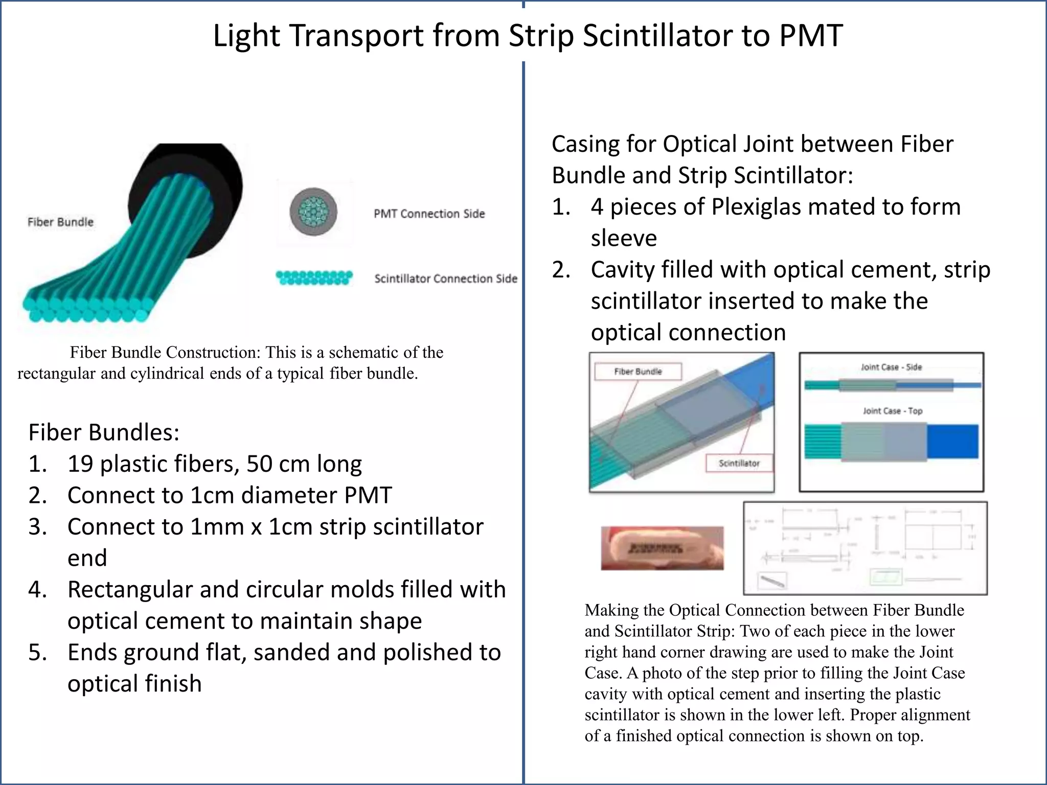 Fiber Bundle Construction: This is a schematic of the
rectangular and cylindrical ends of a typical fiber bundle.
Making the Optical Connection between Fiber Bundle
and Scintillator Strip: Two of each piece in the lower
right hand corner drawing are used to make the Joint
Case. A photo of the step prior to filling the Joint Case
cavity with optical cement and inserting the plastic
scintillator is shown in the lower left. Proper alignment
of a finished optical connection is shown on top.
Fiber Bundles:
1. 19 plastic fibers, 50 cm long
2. Connect to 1cm diameter PMT
3. Connect to 1mm x 1cm strip scintillator
end
4. Rectangular and circular molds filled with
optical cement to maintain shape
5. Ends ground flat, sanded and polished to
optical finish
Casing for Optical Joint between Fiber
Bundle and Strip Scintillator:
1. 4 pieces of Plexiglas mated to form
sleeve
2. Cavity filled with optical cement, strip
scintillator inserted to make the
optical connection
Light Transport from Strip Scintillator to PMT
 