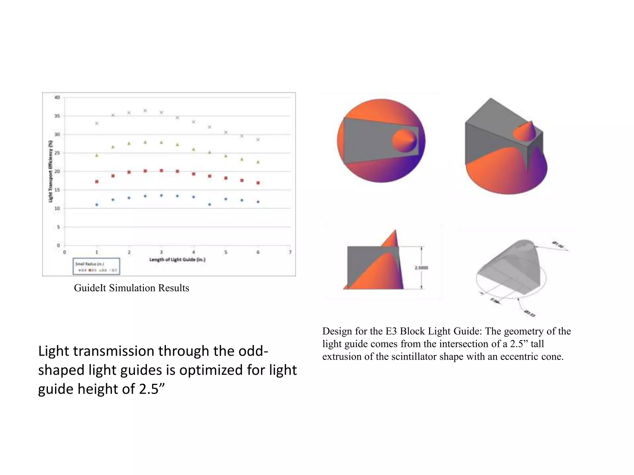 Design for the E3 Block Light Guide: The geometry of the
light guide comes from the intersection of a 2.5” tall
extrusion of the scintillator shape with an eccentric cone.
GuideIt Simulation Results
Light transmission through the odd-
shaped light guides is optimized for light
guide height of 2.5”
 