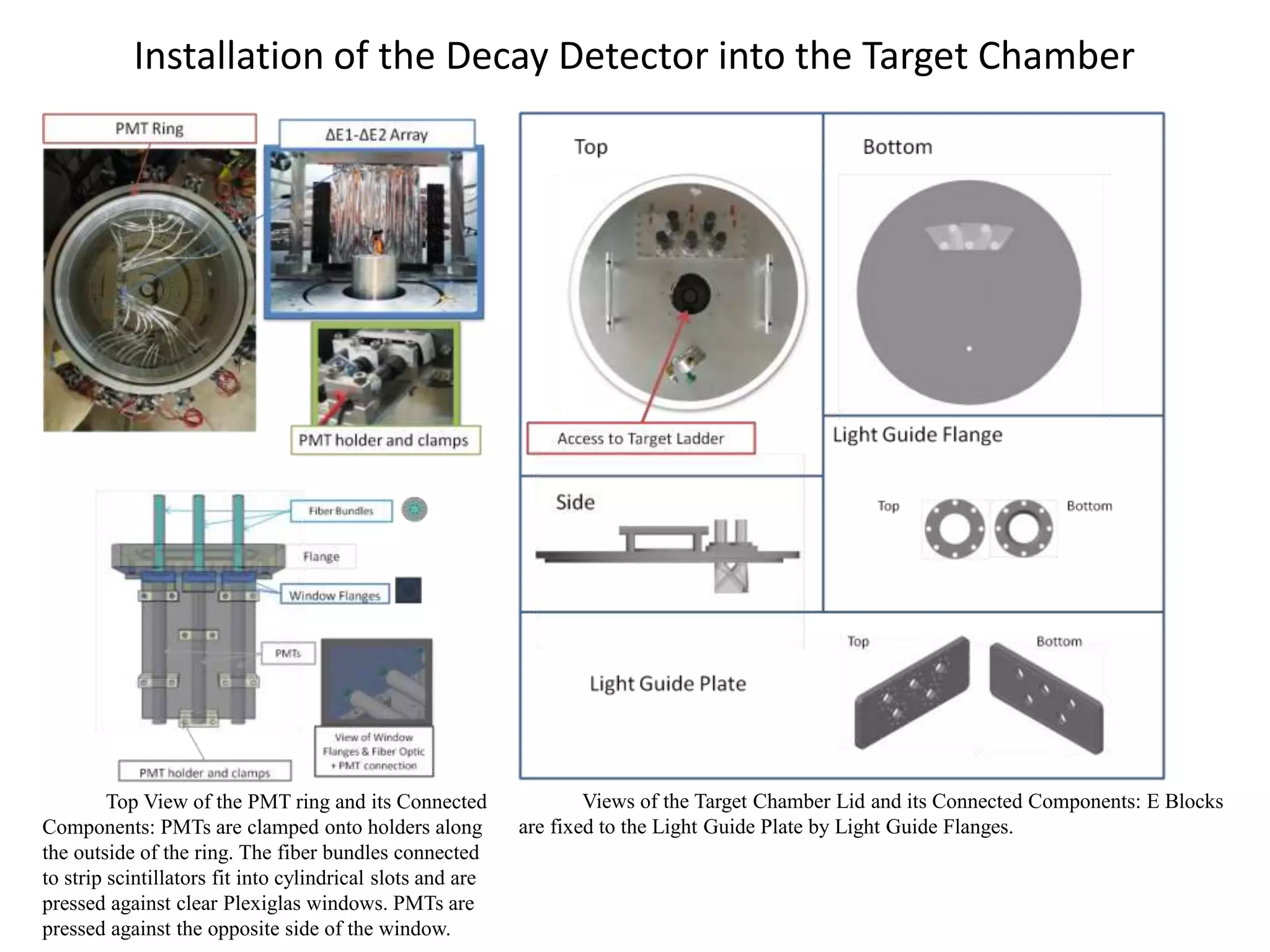 Top View of the PMT ring and its Connected
Components: PMTs are clamped onto holders along
the outside of the ring. The fiber bundles connected
to strip scintillators fit into cylindrical slots and are
pressed against clear Plexiglas windows. PMTs are
pressed against the opposite side of the window.
Views of the Target Chamber Lid and its Connected Components: E Blocks
are fixed to the Light Guide Plate by Light Guide Flanges.
Installation of the Decay Detector into the Target Chamber
 
