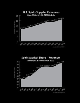 25
20
15
10
5
0
$11.7
$21.3
$20.4
$19.2
$18.7$18.7$18.2
$17.2
$16.0
$15.1
$13.9
$13.2
$12.2
U.S. Spirits Supplier Revenues
Up 4.5% to $21.3B $900M Gain
Source: Discus MSDB
%28.7
%34.3
34.1%
33.3%
%32.933.1%%33.1%33.0
%32.1
%31.1
30.0%
29.7%
28.7%
Spirits Market Share - Revenue
Spirits Up 5.6 Points Since 2000
26
27
28
29
30
31
32
33
34
35
Source: Discus MSDB
 