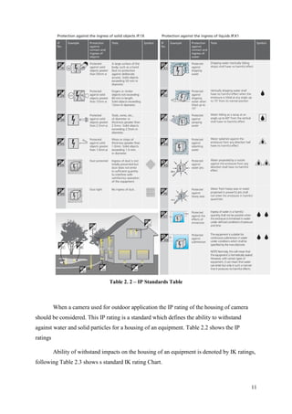 11
Table 2. 2 – IP Standards Table
When a camera used for outdoor application the IP rating of the housing of camera
should be considered. This IP rating is a standard which defines the ability to withstand
against water and solid particles for a housing of an equipment. Table 2.2 shows the IP
ratings
Ability of withstand impacts on the housing of an equipment is denoted by IK ratings,
following Table 2.3 shows s standard IK rating Chart.
 