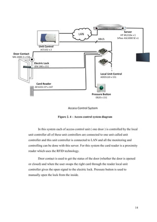 14
In this system each of access control unit ( one door ) is controlled by the local
unit controller all of these unit controllers are connected to one unit called unit
controller and this unit controller is connected to LAN and all the monitoring and
controlling can be done with this server. For this system the card reader is a proximity
reader which uses the RFID technology.
Door contact is used to get the status of the door (whether the door is opened
or closed) and when the user swaps the right card through the reader local unit
controller gives the open signal to the electric lock. Pressure button is used to
manually open the lock from the inside.
Figure 2. 4 – Access control system diagram
 