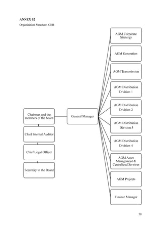 50
ANNEX 02
Organization Structure -CEB
Chairman and the
members of the board
General Manager
AGM Corporate
Stratergy
AGM Generation
AGM Transmission
AGM Distribution
Division 1
AGM Distribution
Division 2
AGM Distribution
Division 3
AGM Distribution
Division 4
AGM Asset
Management &
Centralized Services
AGM Projects
Finance Manager
Chief Internal Auditor
Chief Legal Officer
Secretery to the Board
 