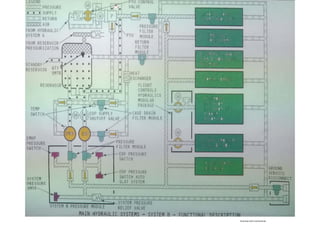 B737 NG HYD Sys 06MNSSAY25 part 2 (1).pdf