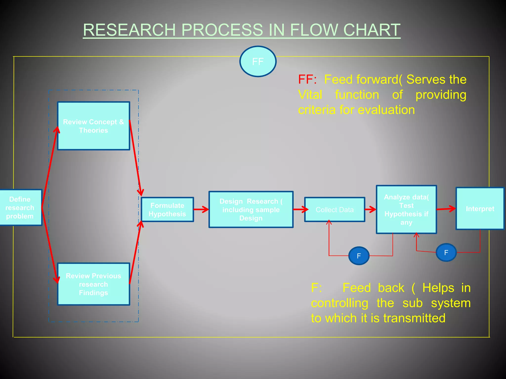 RESEARCH PROCESS IN FLOW CHART 
FF 
Define 
research 
problem 
Review Concept & 
Theories 
Review Previous 
research 
Findings 
Formulate 
Hypothesis 
Design Research ( 
including sample 
Design 
FF: Feed forward( Serves the 
Vital function of providing 
criteria for evaluation 
Collect Data 
Analyze data( 
Test 
Hypothesis if 
any 
Interpret 
F 
F 
F: Feed back ( Helps in 
controlling the sub system 
to which it is transmitted 
