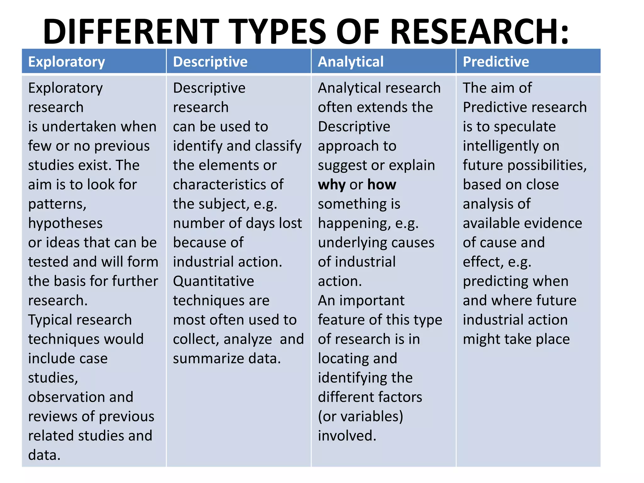 DIFFERENT TYPES OF RESEARCH: 
Exploratory Descriptive Analytical Predictive 
Exploratory 
Descriptive 
Analytical research 
research 
research 
often extends the 
is undertaken when 
can be used to 
Descriptive 
few or no previous 
identify and classify 
approach to 
studies exist. The 
the elements or 
suggest or explain 
aim is to look for 
characteristics of 
why or how 
patterns, 
the subject, e.g. 
something is 
hypotheses 
number of days lost 
happening, e.g. 
or ideas that can be 
because of 
underlying causes 
tested and will form 
industrial action. 
of industrial 
the basis for further 
Quantitative 
action. 
research. 
techniques are 
An important 
Typical research 
most often used to 
feature of this type 
techniques would 
collect, analyze and 
of research is in 
include case 
summarize data. 
locating and 
studies, 
identifying the 
observation and 
different factors 
reviews of previous 
(or variables) 
related studies and 
involved. 
data. 
The aim of 
Predictive research 
is to speculate 
intelligently on 
future possibilities, 
based on close 
analysis of 
available evidence 
of cause and 
effect, e.g. 
predicting when 
and where future 
industrial action 
might take place 
 