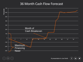 i9 presentation to Joe Smith11
36 Month Cash Flow Forecast
-300
-200
-100
0
100
200
300
400
500
600
700
1 4 7 10 13 16 19 22 25 28 31 34
Thousands
Maximum
Financing
Need
Month of
Cash Breakeven
 