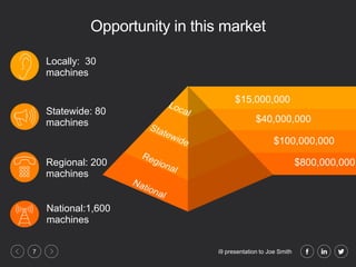 i9 presentation to Joe Smith7
Opportunity in this market
$15,000,000
$40,000,000
$100,000,000
$800,000,000
Locally: 30
machines
Statewide: 80
machines
Regional: 200
machines
National:1,600
machines
 