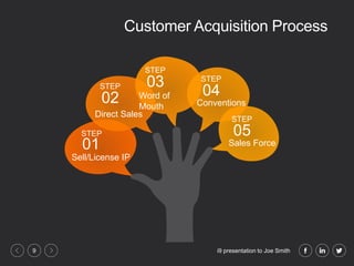 i9 presentation to Joe Smith9
02
STEP
Direct Sales
01
STEP
Sell/License IP
03
STEP
Word of
Mouth
04
STEP
Conventions
05
STEP
Sales Force
Customer Acquisition Process
 