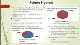 Rutgers Problem
 Policy- no clear instructions on what websites
to use, what computers to buy, or how to
best share information
 Collaboration and Innovation to one
Department
 Educators not using the technology to its
potential
 Lack of training causing lost time in class
Did you know Rutgers offered technology
training?
 Funding for the same technology
development in different departments
 No clear understanding for online
classes such as there being one portal
to take online classes
 Information to faculty and students is
lacking
 Equipment and User errors
Are there problems during class with
technology? (Ex: equipment failure and/or
user error)
68% experience a tech
problem
84% Did not know
 