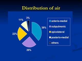 Distribution of air 