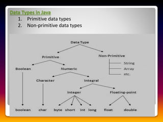 Data Types in Java
1. Primitive data types
2. Non-primitive data types
 