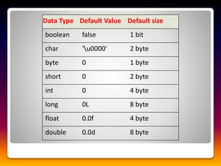Data Type Default Value Default size
boolean false 1 bit
char 'u0000' 2 byte
byte 0 1 byte
short 0 2 byte
int 0 4 byte
long 0L 8 byte
float 0.0f 4 byte
double 0.0d 8 byte
 