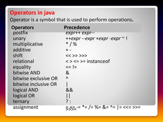 Operators in java
Operator is a symbol that is used to perform operations.
Operators Precedence
postfix expr++ expr--
unary ++expr --expr +expr -expr ~ !
multiplicative * / %
additive + -
shift << >> >>>
relational < > <= >= instanceof
equality == !=
bitwise AND &
bitwise exclusive OR ^
bitwise inclusive OR |
logical AND &&
logical OR ||
ternary ? :
assignment = += -= *= /= %= &= ^= |= <<= >>=>>>=
 