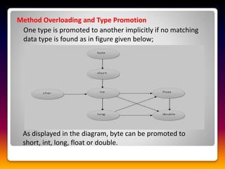 Method Overloading and Type Promotion
One type is promoted to another implicitly if no matching
data type is found as in figure given below;
As displayed in the diagram, byte can be promoted to
short, int, long, float or double.
 