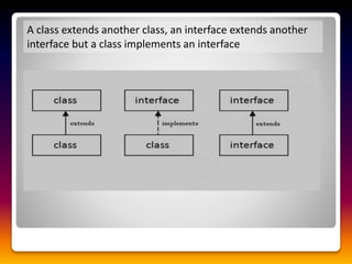 A class extends another class, an interface extends another
interface but a class implements an interface
 