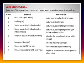 Java String Cont …
java.lang.String provides methods to perform operations on string values.
Sr. No. Method Description
1 char charAt(int index) returns char value for the index
2 int length() returns string length
3 String substring(int beginIndex) returns substring for given index
4 String substring(int beginIndex,
int endIndex)
returns substring for given begin
index and end index
5 boolean equals(Object another) checks the equality of string with
object
6 boolean isEmpty() checks if string is empty
7 String concat(String str) concatenates specified string
8 String replace(char old, char new) replaces all occurrences of specified
char value
 