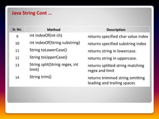 Java String Cont …
Sr. No. Method Description
9 int indexOf(int ch) returns specified char value index
10 int indexOf(String substring) returns specified substring index
11 String toLowerCase() returns string in lowercase.
12 String toUpperCase() returns string in uppercase.
13 String split(String regex, int
limit)
returns splitted string matching
regex and limit
14 String trim() returns trimmed string omitting
leading and trailing spaces
 