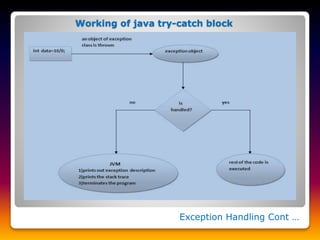 Exception Handling Cont …
Working of java try-catch block
 