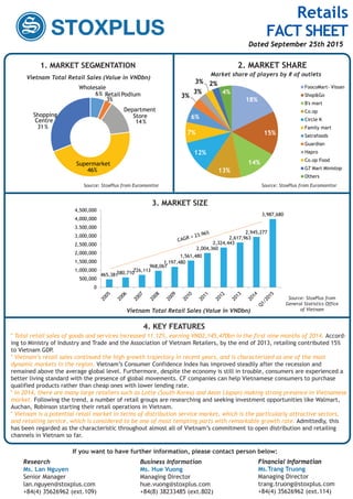 4. KEY FEATURES
2. MARKET SHARE
3. MARKET SIZE
1. MARKET SEGMENTATION
Source: StoxPlus from Euromonitor
Source: StoxPlus from
General Statistics Office
of Vietnam
Total retail sales of goods and services increased 11.12%, earning VND2,145,470bn in the first nine months of 2014. Accord-
ing to Ministry of Industry and Trade and the Association of Vietnam Retailers, by the end of 2013, retailing contributed 15%
to Vietnam GDP.
Vietnam’s retail sales continued the high growth trajectory in recent years, and is characterized as one of the most
dynamic markets in the region. Vietnam’s Consumer Confidence Index has improved steadily after the recession and
remained above the average global level. Furthermore, despite the economy is still in trouble, consumers are experienced a
better living standard with the presence of global movements. CF companies can help Vietnamese consumers to purchase
qualified products rather than cheap ones with lower lending rate.
In 2014, there are many large retailers such as Lotte (South Korea) and Aeon (Japan) making strong presence in Vietnamese
market. Following the trend, a number of retail groups are researching and seeking investment opportunities like Walmart,
Auchan, Robinson starting their retail operations in Vietnam.
Vietnam is a potential retail market in terms of distribution service market, which is the particularly attractive sectors,
and retailing service, which is considered to be one of most tempting parts with remarkable growth rate. Admittedly, this
has been regarded as the characteristic throughout almost all of Vietnam’s commitment to open distribution and retailing
channels in Vietnam so far.
Wholesale
6% RetailPodium
3%
Department
Store
14%
Supermarket
46%
Shopping
Centre
31%
Vietnam Total Retail Sales (Value in VNDbn)
18%
15%
14%
13%
12%
7%
6%
3%
3%
3% 2%
4%
FoocoMart- Vissan
Shop&Go
B's mart
Co.op
Circle K
Family mart
Satrafoods
Guardian
Hapro
Co.op Food
G7 Mart Ministop
Others
Source: StoxPlus from Euromonitor
Market share of players by # of outlets
465,381580,710
726,113
968,067
1,197,480
1,561,480
2,004,360
2,324,443
2,617,963
2,945,277
3,987,680
0
500,000
1,000,000
1,500,000
2,000,000
2,500,000
3,000,000
3.500,000
4,000,000
4,500,000
Vietnam Total Retail Sales (Value in VNDbn)
If you want to have further information, please contact person below:
Research
Ms. Lan Nguyen
Senior Manager
lan.nguyen@stoxplus.com
+84(4) 35626962 (ext.109)
Business Information
Ms. Hue Vuong
Managing Director
hue.vuong@stoxplus.com
+84(8) 38233485 (ext.802)
Financial Information
Ms.Trang Truong
Managing Director
trang.truong@stoxplus.com
+84(4) 35626962 (ext.114)
Research Business Information Financial InformationResearch Business Information Financial Information
Retails
FACT SHEET
Dated September 25th 2015
 
