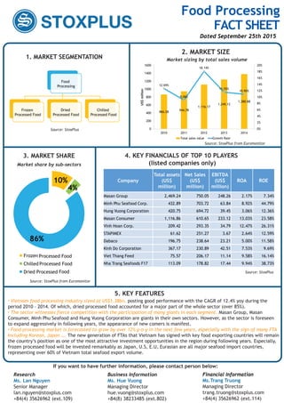 5. KEY FEATURES
2. MARKET SIZE
4. KEY FINANCIALS OF TOP 10 PLAYERS
(listed companies only)
1. MARKET SEGMENTATION
Source: StoxPlus
Food
Processing
Frozen
Processed Food
Dried
Processed Food
Chilled
Processed Food
866.28 944.78
1,116.17
1,245.12
1,380.88
12.69%
9.06%
18.14%
11.55%
10.90%
0%
2%
4%
6%
8%
10%
12%
14%
16%
18%
20%
0
200
400
600
800
1000
1200
1400
1600
2010 2011 2012 2013 2014
US$million
Total sales value Growth Rate
Market sizing by total sales volume
Vietnam food processing industry sized at US$1.38bn, posting good performance with the CAGR of 12.4% yoy during the
period 2010 – 2014. Of which, dried processed food accounted for a major part of the whole sector (over 85%).
The sector witnesses fierce competition with the participation of many giants in each segment. Masan Group, Masan
Consumer, Minh Phu Seafood and Hung Vuong Corporation are giants in their own sectors. However, as the sector is foreseen
to expand aggressively in following years, the appearance of new comers is manifest.
Food processing market is forecasted to grow by over 12% y-o-y in the next few years, especially with the sign of many FTA
including Korean, Japan …. The new generation of FTAs that Vietnam has signed with key food exporting countries will remain
the country’s position as one of the most attractive investment opportunities in the region during following years. Especially,
frozen processed food will be invested remarkably as Japan, U.S, E.U, Eurasian are all major seafood import countries,
representing over 60% of Vietnam total seafood export volume.
Source: StoxPlus from Euromonitor
Company
Total assets
(US$
million)
Net Sales
(US$
million)
EBITDA
(US$
million)
ROA ROE
Masan Group 2,469.24 750.05 248.26 2.17% 7.34%
Minh Phu Seafood Corp. 432.89 703.72 63.84 8.92% 44.79%
Hung Vuong Corporation 420.75 694.72 39.45 3.06% 12.36%
Masan Consumer 1,116.86 610.65 233.12 13.03% 23.58%
Vinh Hoan Corp. 209.42 293.35 34.79 12.47% 26.31%
STAPIMEX 61.62 251.27 3.67 2.64% 12.59%
Dabaco 196.75 238.64 23.21 5.00% 11.58%
Kinh Do Corporation 367.17 230.89 42.51 7.53% 9.69%
Viet Thang Feed 75.57 206.17 11.14 9.58% 16.14%
Nha Trang Seafoods F17 113.09 178.82 17.44 9.94% 38.73%
10%
4%
86%
3. MARKET SHARE
Market share by sub-sectors
Frozen Processed Food
Chilled Processed Food
Dried Processed Food Source: StoxPlus
Source: StoxPlus from Euromonitor
If you want to have further information, please contact person below:
Research
Ms. Lan Nguyen
Senior Manager
lan.nguyen@stoxplus.com
+84(4) 35626962 (ext.109)
Business Information
Ms. Hue Vuong
Managing Director
hue.vuong@stoxplus.com
+84(8) 38233485 (ext.802)
Financial Information
Ms.Trang Truong
Managing Director
trang.truong@stoxplus.com
+84(4) 35626962 (ext.114)
Research Business Information Financial InformationResearch Business Information Financial Information
Food Processing
FACT SHEET
Dated September 25th 2015
 