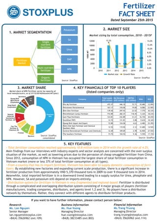 5. KEY FEATURES
2. MARKET SIZE
1. MARKET SEGMENTATION
Source: StoxPlus
13.3%
1.1% 1.0%
4.2% 4.0%
0,0%
2,0%
4,0%
6,0%
8,0%
10,0%
12,0%
14,0%
0
2000
4000
6000
8000
10000
12000
2010 2011 2012 2013 2014 2015
1000MT
Market size Growth Rate
Fertilizer
Market
Single
nutrient
fertilizer
Potassium
SA
Urea
DAP
Multi nutrient
fertilizer
NPK
Organic
fertilizer
Total fertilizer consumption reached approximately 10.8 million tons in 2014 with the growth rate of 4.2%.
Main findings from our interviews with industry experts and sector analysts are concerned with the over-surplus
situation of the market, as well as lowering prices due to the pervasion of cheap smuggled fertilizer from China.
Since 2012, consumption of NPK in Vietnam has occupied the largest share of total fertilizer consumption in
Vietnam market (more or less 37% of total fertilizer consumption at all types).
From a country that has to import fertilizer, Vietnam has been able to supply domestic consumption of ferti-
lizers: By establishing new factories and expanding current scale production, there is a significant increase in
fertilizer production from approximately VND 5,370 thousand tons in 2009 to over 9 thousand tons in 2014.
Meanwhile, total imported fertilizer is in a downward trend leading to a supply surplus for Urea, phosphate and
NPK. However, SA and potassium still depend on imports entirely.
Distribution system for fertilizer in Vietnam is very fragmented and regional-based: Fertilizer is distributed
through a complicated and overlapping distribution system consisting of 4 major groups of players (fertilizer
manufacturers, trading companies, distributors, and agents level 1,2 and 3). No players have a distribution
network by themselves. Rather, they connect with different agents to distribute fertilizer products.
Source: StoxPlus
Market sizing by total consumption, 2010 – 2015F
4. KEY FINANCIALS OF TOP 10 PLAYERS
(listed companies only)
Vinachem
50%
Baconco
5%Fivestar
8%
Can Tho
fertilizer &
Chemical JSC
5%
General
materials
biochemical
Fertilizer JSC
9%
Song Gianh
Corporation
8%
Quang Binh
Agricultural
Corporation
2%
Apromaco
4%
JVF
9%
3. MARKET SHARE
Source: StoxPlus
consolidated
Market share of NPK Fertilizer sector by capacity of
local manufacturers, as of 31/12/2014(thousand MT/year)
Company
Total assets
(US$ million)
Net Revenue
(US$ million)
EBITDA
(US$ million)
ROA ROE
Phu My Fertilizer 472.37 446.10 72.71 10.48% 12.09%
Petrolimex Petrochemical 167.17 318.06 19.85 8.08% 23.90%
Binh Dien Fertilizer 139.50 297.93 23.52 7.77% 30.33%
PetroVietnam Camau Fertilizer 772.89 282.37 118.45 5.32% 18.23%
Lam Thao Fertilizers 123.81 232.89 31.21 16.15% 30.25%
SouthEast PVFC 12.72 131.81 2.08 9.63% 18.34%
Quang Binh Import And Export 72.89 124.04 4.63 6.48% 25.39%
Petro Viet Nam Fertilizer and Chemical
Southern West
12.55 119.05 2.12 12.68% 14.94%
Central Petrovietnam Fertilizer and Chemicals 12.49 109.69 2.78 16.90% 27.55%
The Southern Fertilizer 73.75 104.55 9.36 5.59% 17.15%
Source: StoxPlus
If you want to have further information, please contact person below:
Research
Ms. Lan Nguyen
Senior Manager
lan.nguyen@stoxplus.com
+84(4) 35626962 (ext.109)
Business Information
Ms. Hue Vuong
Managing Director
hue.vuong@stoxplus.com
+84(8) 38233485 (ext.802)
Financial Information
Ms.Trang Truong
Managing Director
trang.truong@stoxplus.com
+84(4) 35626962 (ext.114)
Research Business Information Financial InformationResearch Business Information Financial Information
Fertilizer
FACT SHEET
Dated September 25th 2015
 