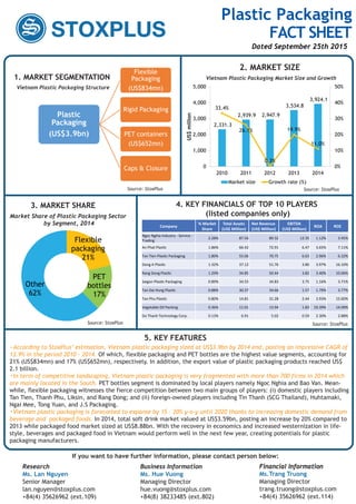 5. KEY FEATURES
2. MARKET SIZE
1. MARKET SEGMENTATION
Source: StoxPlusSource: StoxPlus
Vietnam Plastic Packaging Market Size and Growth
Source: StoxPlus
Plastic
Packaging
(US$3.9bn)
Flexible
Packaging
(US$834mn)
Rigid Packaging
PET containers
(US$652mn)
Caps & Closure
2,331.3
2,939.9 2,947.9
3,534.8
3,924.1
33.4%
26.1%
0.3%
19.9%
11.0%
0%
10%
20%
30%
40%
50%
0
1,000
2,000
3,000
4,000
5,000
2010 2011 2012 2013 2014
US$million
Market size Growth rate (%)
According to StoxPlus’ estimation, Vietnam plastic packaging sized at US$3.9bn by 2014 end, posting an impressive CAGR of
13.9% in the period 2010 – 2014. Of which, flexible packaging and PET bottles are the highest value segments, accounting for
21% (US$834mn) and 17% (US$652mn), respectively. In addition, the export value of plastic packaging products reached US$
2.1 billion.
In term of competitive landscaping, Vietnam plastic packaging is very fragmented with more than 700 firms in 2014 which
are mainly located in the South. PET bottles segment is dominated by local players namely Ngoc Nghia and Bao Van. Mean-
while, flexible packaging witnesses the fierce competition between two main groups of players: (i) domestic players including
Tan Tien, Thanh Phu, Liksin, and Rang Dong; and (ii) foreign-owned players including Tin Thanh (SCG Thailand), Huhtamaki,
Ngai Mee, Tong Yuan, and J.S Packaging.
Vietnam plastic packaging is forecasted to expanse by 15 – 20% y-o-y until 2020 thanks to increasing domestic demand from
beverage and packaged foods. In 2014, total soft drink market valued at US$3.59bn, posting an increase by 20% compared to
2013 while packaged food market sized at US$8.88bn. With the recovery in economics and increased westernization in life-
style, beverages and packaged food in Vietnam would perform well in the next few year, creating potentials for plastic
packaging manufacturers.
Vietnam Plastic Packaging Structure
Flexible
packaging
21%
PET
bottles
17%
Other
62%
Market Share of Plastic Packaging Sector
by Segment, 2014
3. MARKET SHARE 4. KEY FINANCIALS OF TOP 10 PLAYERS
(listed companies only)
Source: StoxPlus
Company
% Market
Share
Total Assets
(US$ Million)
Net Revenue
(US$ Million)
EBITDA
(US$ Million)
ROA ROE
Ngoc Nghia Industry - Service -
Trading
2.28% 87.56 89.32 12.35 1.12% 3.45%
An Phat Plastic 1.86% 66.42 72.91 6.47 3.65% 7.11%
Tan Tien Plastic Packaging 1.80% 55.06 70.75 6.63 2.96% 6.32%
Dong A Plastic 1.32% 37.12 51.76 3.80 3.97% 16.10%
Rang Dong Plastic 1.29% 34.85 50.44 3.82 3.40% 10.06%
Saigon Plastic Packaging 0.89% 34.55 34.83 3.75 1.16% 3.71%
Tan Dai Hung Plastic 0.88% 30.37 34.66 1.57 1.79% 3.77%
Tan Phu Plastic 0.80% 14.81 31.28 2.44 3.93% 15.60%
Vegetable Oil Packing 0.36% 11.01 13.94 1.83 10.39% 14.09%
Do Thanh Technology Corp. 0.13% 6.91 5.02 0.59 2.30% 2.88%
If you want to have further information, please contact person below:
Research
Ms. Lan Nguyen
Senior Manager
lan.nguyen@stoxplus.com
+84(4) 35626962 (ext.109)
Business Information
Ms. Hue Vuong
Managing Director
hue.vuong@stoxplus.com
+84(8) 38233485 (ext.802)
Financial Information
Ms.Trang Truong
Managing Director
trang.truong@stoxplus.com
+84(4) 35626962 (ext.114)
Research Business Information Financial InformationResearch Business Information Financial Information
Plastic Packaging
FACT SHEET
Dated September 25th 2015
 