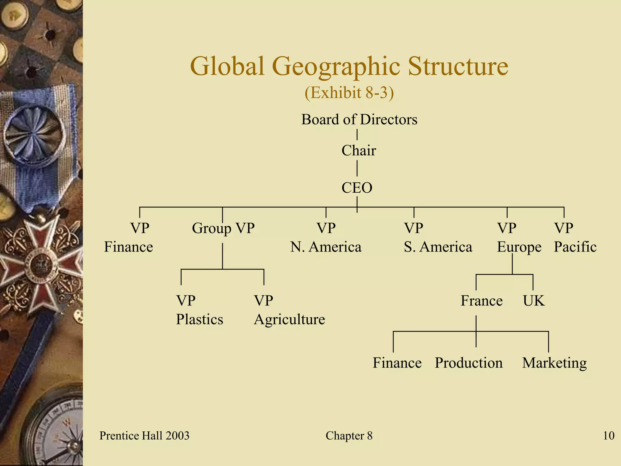 Global Geographic Structure
                                   (Exhibit 8-3)
                                   Board of Directors

                                             Chair

                                             CEO

    VP               Group VP        VP                VP           VP     VP
Finance                          N. America            S. America   Europe Pacific


               VP           VP                                 France   UK
               Plastics     Agriculture

                                                   Finance Production   Marketing



Prentice Hall 2003                        Chapter 8                                  10
 