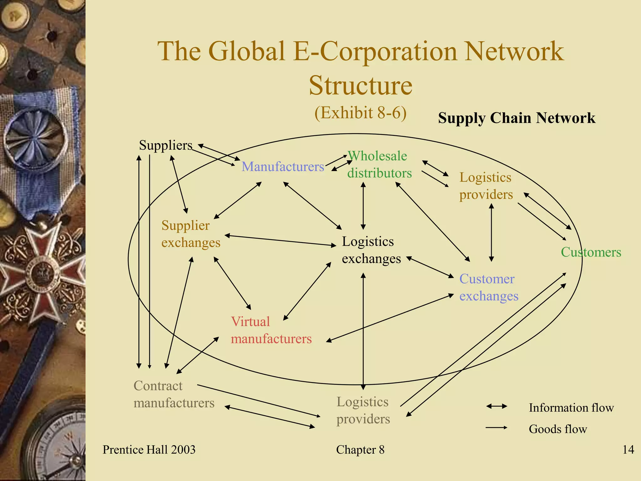 The Global E-Corporation Network
                      Structure
                                       (Exhibit 8-6)       Supply Chain Network
      Suppliers
                                            Wholesale
                        Manufacturers       distributors     Logistics
                                                             providers

           Supplier
           exchanges                       Logistics
                                           exchanges                           Customers
                                                             Customer
                                                             exchanges
                       Virtual
                       manufacturers


     Contract
     manufacturers                        Logistics                      Information flow
                                          providers
                                                                         Goods flow
Prentice Hall 2003                        Chapter 8                                         14
 