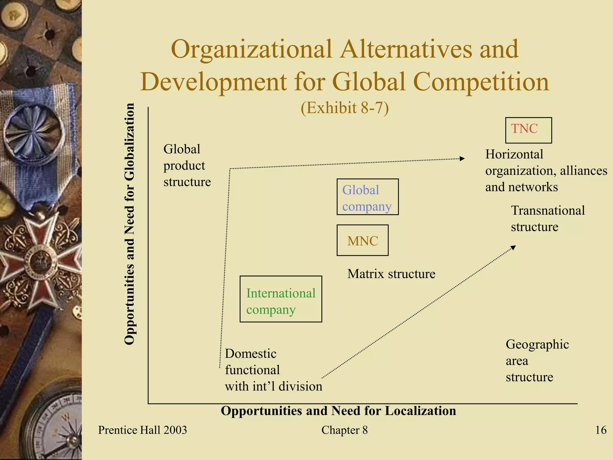 Organizational Alternatives and
        Development for Global Competition
                                       (Exhibit 8-7)
                                                                        TNC
             Global                                                 Horizontal
             product                                                organization, alliances
             structure                                              and networks
                                                 Global
                                                 company                Transnational
                                                                        structure
                                                 MNC

                                                 Matrix structure
                             International
                             company

                                                                       Geographic
                         Domestic
                                                                       area
                         functional
                                                                       structure
                         with int’l division
                         Opportunities and Need for Localization
Prentice Hall 2003                           Chapter 8                                  16
 