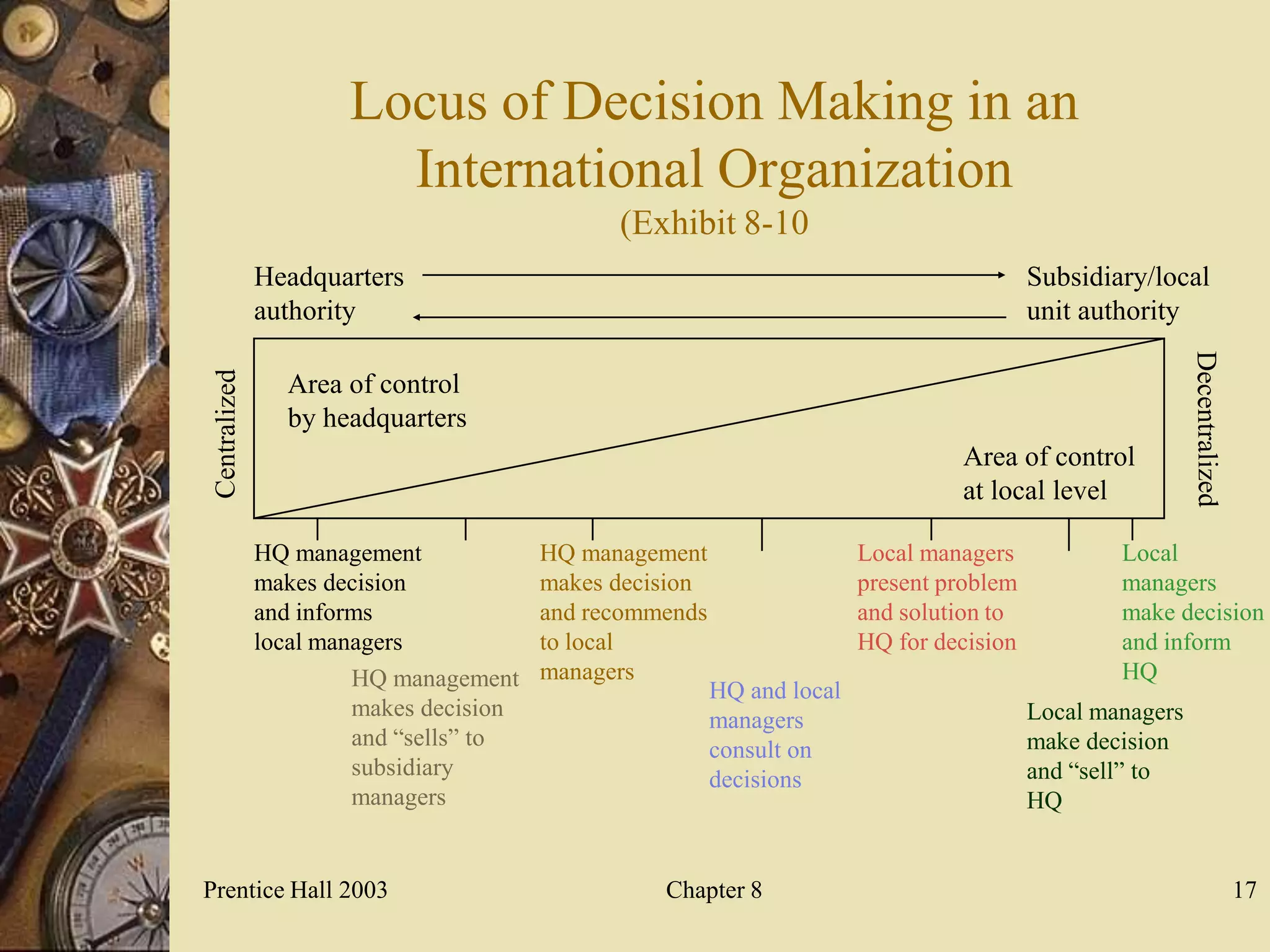 Locus of Decision Making in an
                International Organization
                                    (Exhibit 8-10
    Headquarters                                                                Subsidiary/local
    authority                                                                   unit authority




                                                                       Area of control
                                                                       at local level

    HQ management             HQ management                   Local managers            Local
    makes decision            makes decision                  present problem           managers
    and informs               and recommends                  and solution to           make decision
    local managers            to local                        HQ for decision           and inform
             HQ management    managers                                                  HQ
                                               HQ and local
             makes decision                    managers                         Local managers
             and “sells” to                    consult on                       make decision
             subsidiary                        decisions                        and “sell” to
             managers                                                           HQ


Prentice Hall 2003                      Chapter 8                                                  17
 