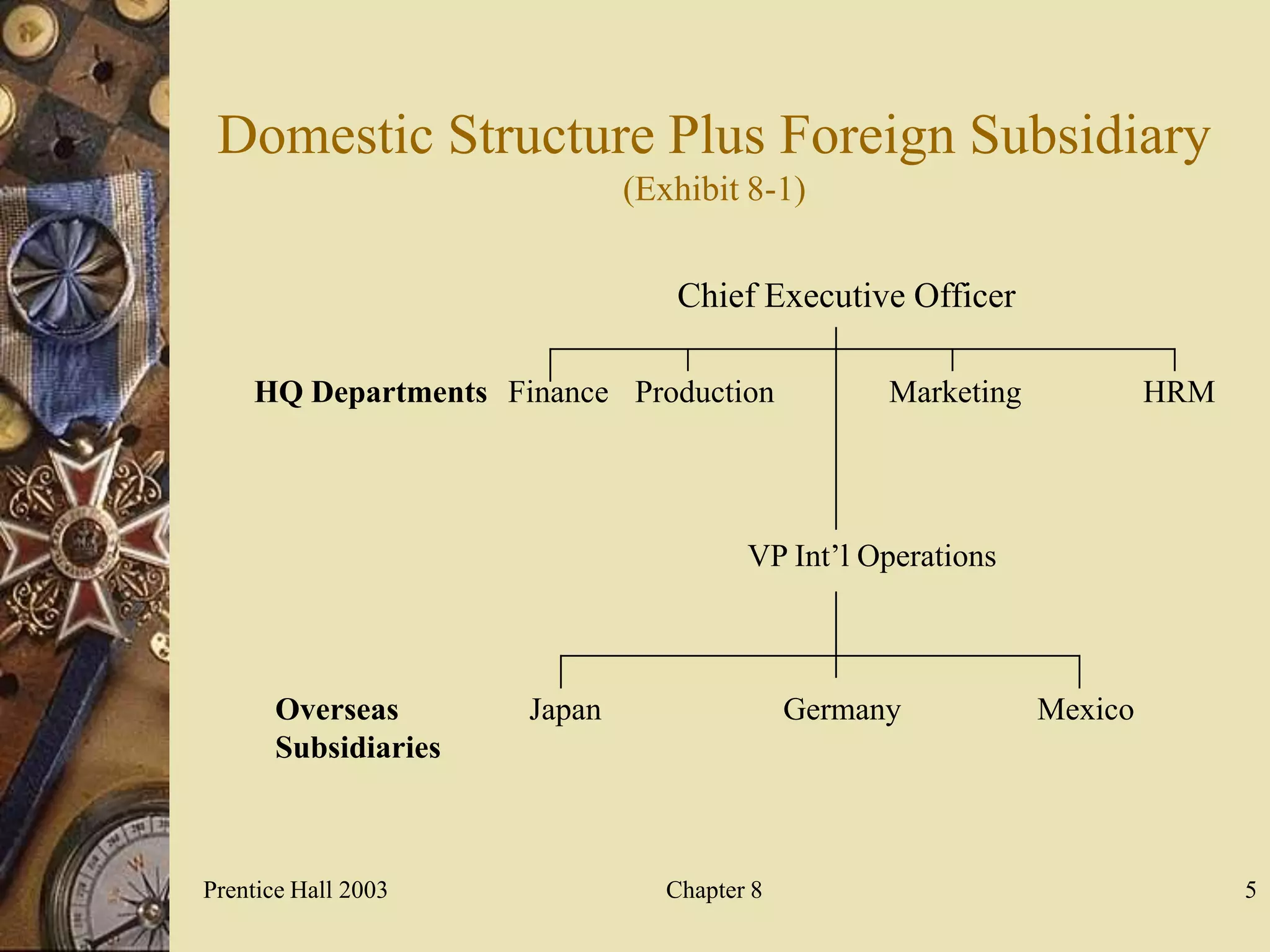 Domestic Structure Plus Foreign Subsidiary
                             (Exhibit 8-1)


                                 Chief Executive Officer

    HQ Departments Finance Production             Marketing            HRM




                                       VP Int’l Operations



      Overseas       Japan                  Germany           Mexico
      Subsidiaries



Prentice Hall 2003              Chapter 8                                    5
 